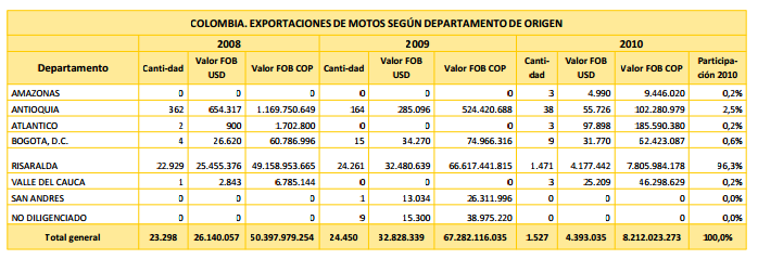 Ilustración 9. Figura 6, Exportaciones de Motos Según Departamento de origen.