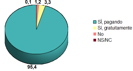En las cifras de la tabla 3, se puede observar que la mayoría de los encuestados acceden a la red a través de un ordenador portátil, ordenador de sobremesa y mediante el teléfono móvil, con un 79,5%,
