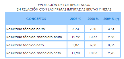 286 URJC : Canales de distribución en Seguros. 2009 de un 1,3 por ciento, el decrecimiento real del ramo se sitúa en el 6,87 por ciento. Figura 6.