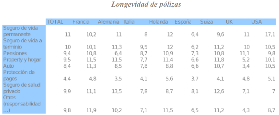 54 URJC : Canales de distribución en Seguros. Figura 1.9: Longevidad de pólizas de Seguros. Informe Aseguring.
