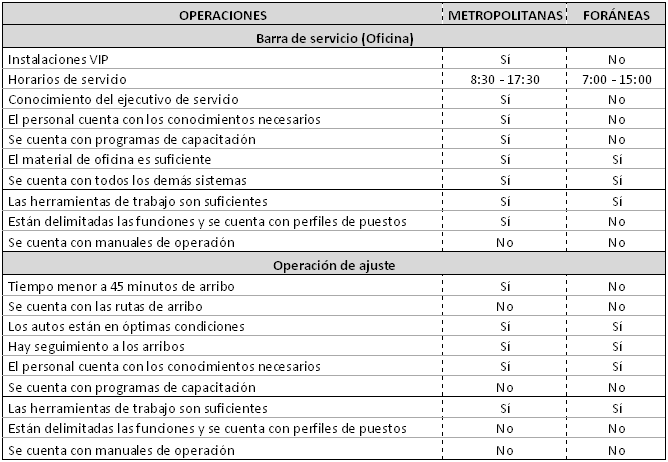 Tabla 2. Comparación de servicios entre tipos de oficina.