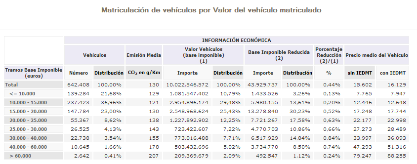 Tabla 5: Matriculación de vehículos por valor del vehículo matriculado Fuente: Agencia Tributaria En la tabla 5 podemos observar las estadísticas sobre la matriculación de los vehículos por el valor