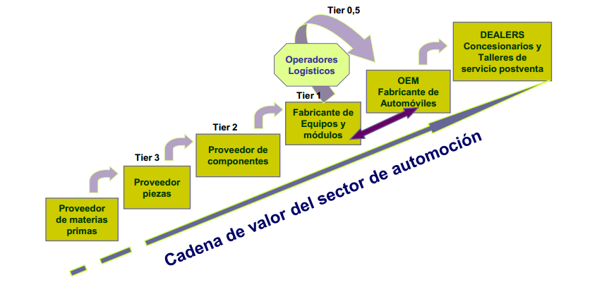 5.5. Cadena de valor del sector de automoción La cadena de valor permite describir las actividades que generan valor para los clientes y es una herramienta de análisis para la planificación