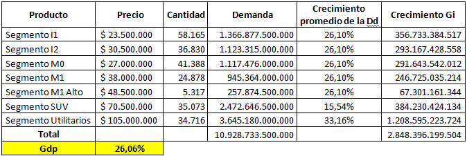 Gráfico 59. Crecimiento Cps Sector Automotriz de Colombia 2006-2011 60,00% 50,00% 40,00% 30,00% 20,00% 10,00% 0,00% -10,00% -20,00% -30,00% 2006 2007 2008 2009 2010 2011 GM C.C.A SOFASA Hyundai Kia Toyota Fuente: Autor Tabla 45.