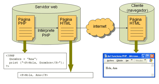 3 Figura 1.1. Funcionamiento de lenguaje de lado del servidor (PHP) www.lsi.us.es/.../funcionamientodephp.