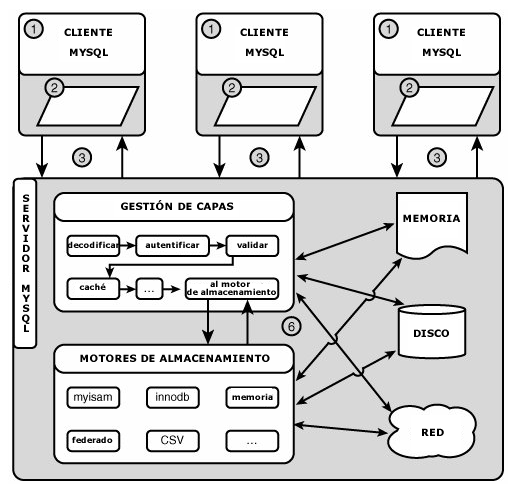 12 Figura 1.5. Funcionamiento del servidor MySQL http://www.guatewireless.org/guia-rapida-de-administracion-de-mysql/ En donde: 1. Los clientes se conectan a servidor. 2.