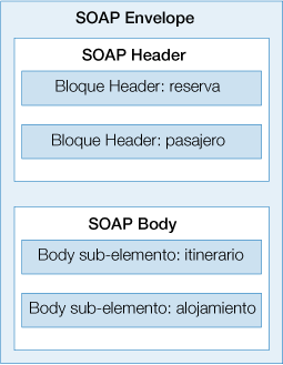 17 Figura 1.7. Estructura de mensajes SOAP. www.lawebsemantica.com/.../serviciosweb1.