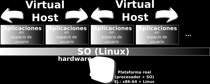 Virtualización a nivel de Sistema Operativo (1) Arquitectura Ventajas: muy rápida, la capa de virtualización es muy ligera, rendimiento