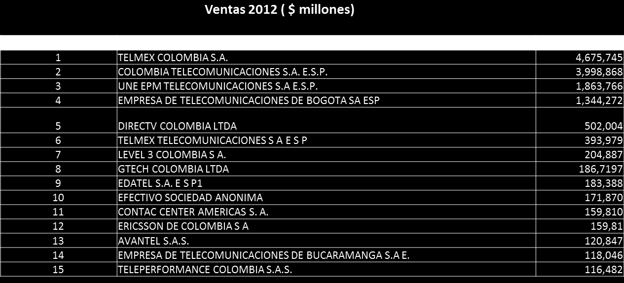15 5.5.5 Empresa de Telecomunicaciones de Bogotá ETB La Empresa de Telecomunicaciones de Bogotá es una compañía de telecomunicaciones enfocada en brindar servicios de banda ancha, larga distancia y