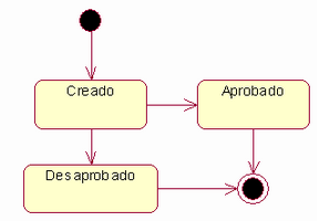 2.6.1.6. Diagramas de Actividad En un diagrama de actividades se muestra un proceso de negocio o un proceso de software como un flujo de trabajo a través de una serie de acciones.