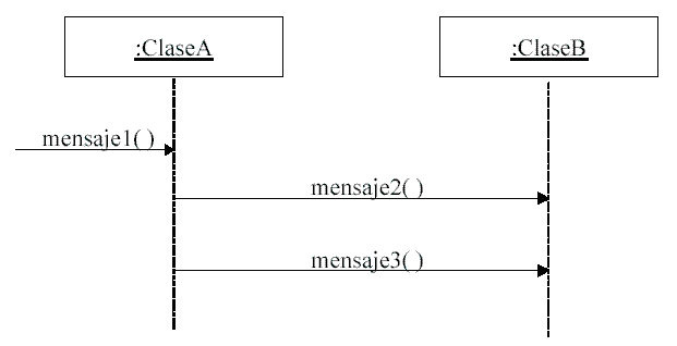 2.6.1.8. Diagramas de Colaboración Figura 2.21. Ejemplo Diagrama de Colaboración 2.6.1.9.