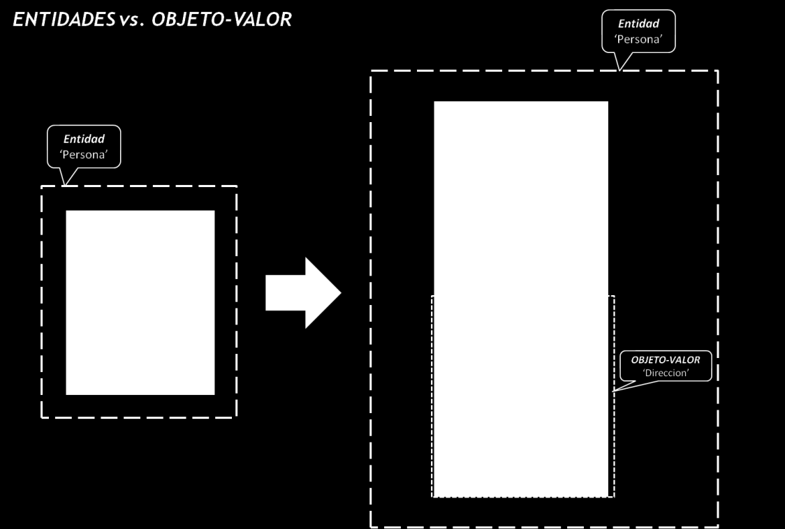 170 Guía de Arquitectura N-Capas orientada al Dominio con.net 4.0 (Beta) Figura 42.- Entidades vs. Objeto-Valor Tabla 29.- Guía de Arquitectura Marco Regla Nº: D10.