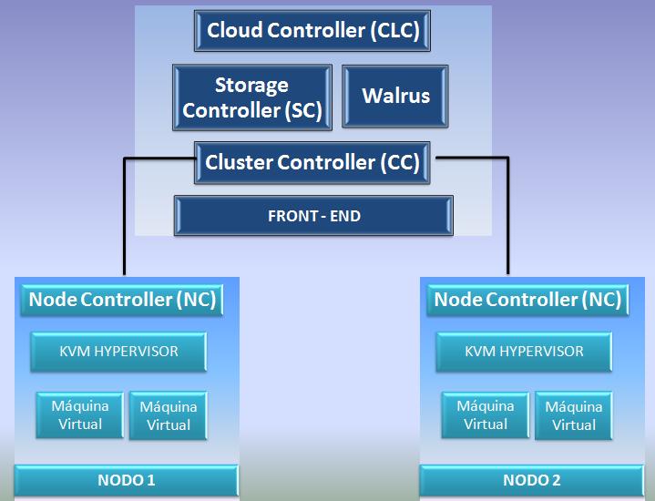 objetos consistentes, Walrus se extiende por la Nube entera y es similar a Amazon Simple Storage Service (S3). [8] A.