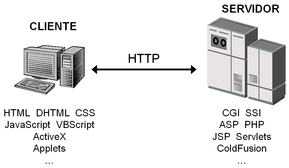 El cliente web es el programa, generalmente un navegador web, que emplea el usuario para solicitar información al servidor, la misma que es retornada mediante el protocolo HTTP, y puede contener