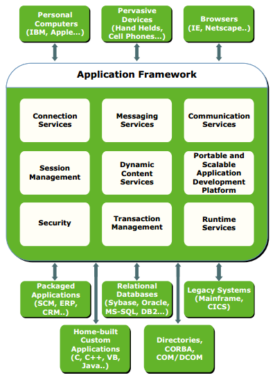 Servicios en tiempo de ejecución Servicios de conexión Servicios de mensajería Plataforma para el desarrollo, publicación y ejecución de aplicaciones Servicios web Gestión del proceso