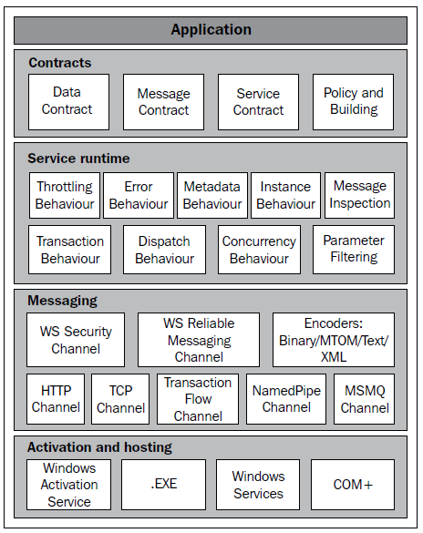 .NET Remoting Enterprise Services System.Messaging La arquitectura del WCF es detallada en el siguiente gráfico: Gráfico # 17 Arquitectura del WCF Fuente: Liu M.
