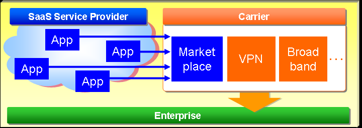 The SaaS Phase (The NEC model) SaaS NEC - CARRIER SaaS MARKETPLACE vs.