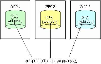 Figura 5.13: Ejemplo de la asociación entre un nombre lógico de un archivo y tres réplicas en distintos sitios de almacenamiento. 5.3.2.