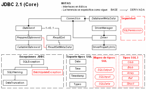 Entorno de desarrollo para J2EE Para utilizar una base de datos particular, el usuario ejecuta su programa junto con la biblioteca de conexión apropiada al modelo de su base de datos, y accede a ella
