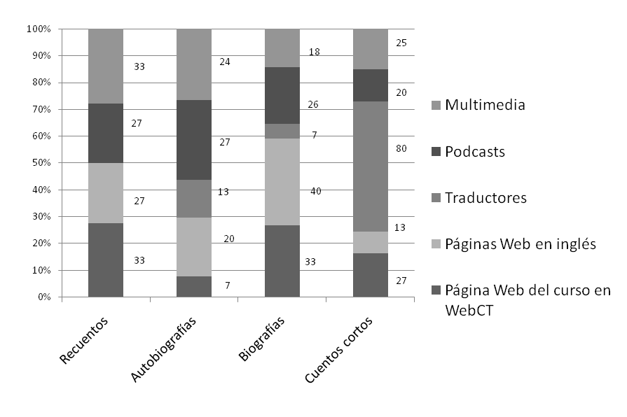 Biografías los recursos que más contribuyeron fueron las páginas web en inglés (40%) y la página web del curso en WebCT (33%) y los traductores (7%).