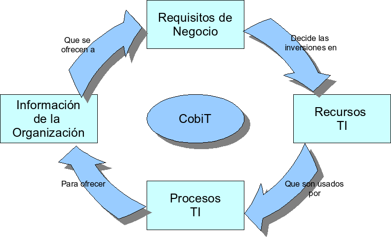 3.6 COBIT Tras los conceptos vistos hasta ahora, falta un componente importante. Si se dispone de una metodología, de unos procesos, de una orientación al servicio, cómo se puede evaluar los avances?