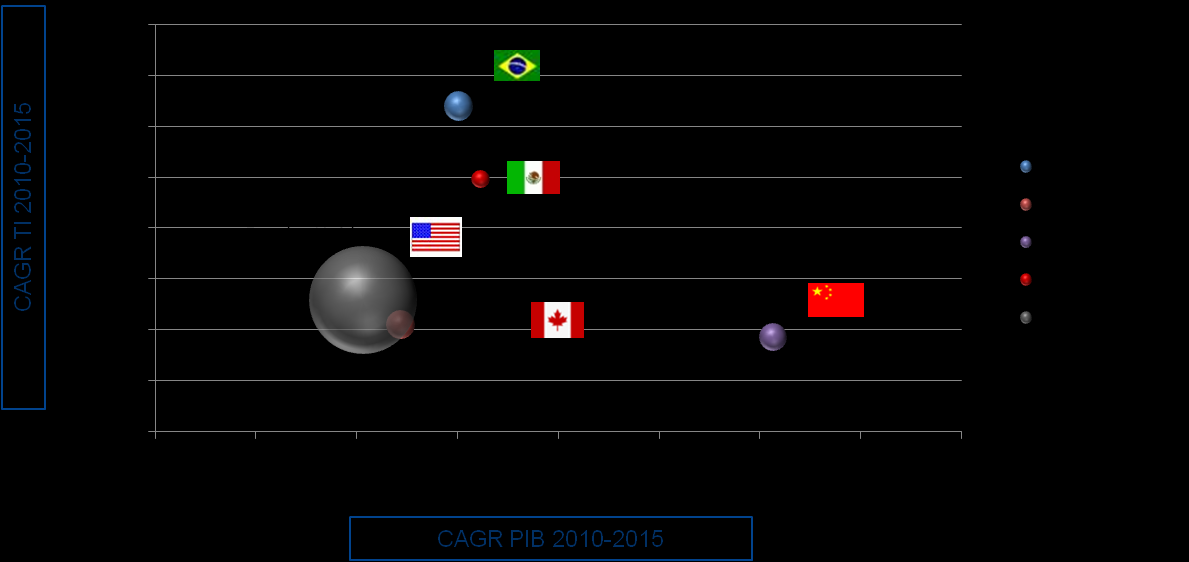 Gráfico 52: Posición competitiva de Estados Unidos en la Industria de TI vs. Países seleccionados Fuente: Elaboración propia con datos del FMI y de IDC Black Book 3Q 2011.