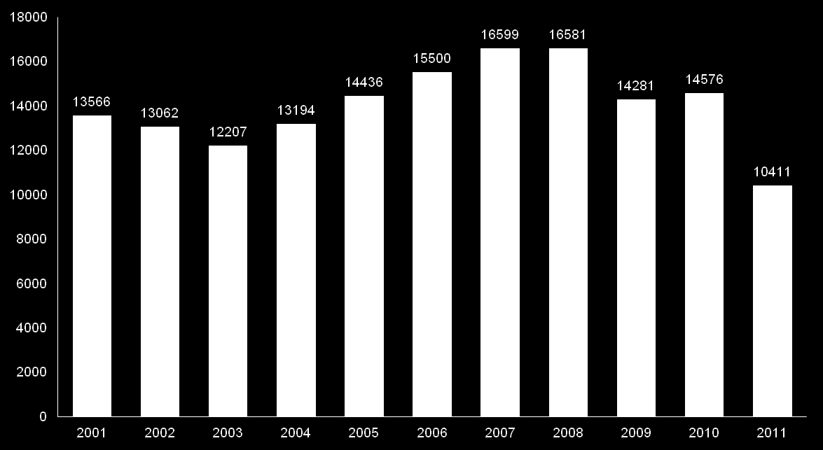 Gráfico 43: Solicitudes de registro de patente 2001-2011 Fuente: IMPI, Informe Anual 2011.