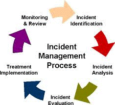 TIM Service by SmartWay TIM de SmartWay soluciona los incidentes IT a través de la implementación de una herramienta basada en cuatro pilares: Procesos y Procedimientos Adaptativos Plataforma