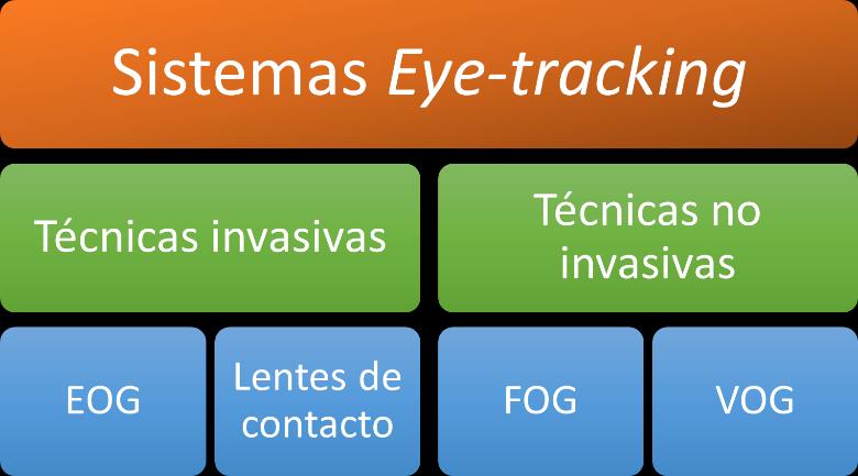Lidia París Cabello ADQUISICIÓN Y CARACTERIZACIÓN DE SEÑALES BIO-MÉDICAS EN DISPOSITIVOS MÓVILES Una de las características requerida de los sistemas eye-tracking es la comodidad del sujeto, por eso
