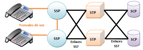 Conceptos básicos de telefonía Capítulo II 2.3.3 Sistema de Señalización No 7 (SS7) Estándar de señalización por canal común creado por la ITU-T 7 y descrito en una serie de recomendaciones [22].