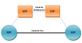 Capítulo II Conceptos básicos de telefonía Punto de Control de la Señalización (SCP 10 ): Proporciona acceso a las bases de datos para obtener información de enrutamiento adicional, información de