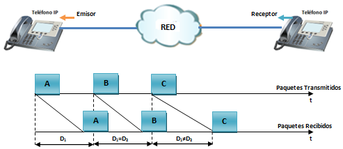 Capítulo III Red VoIP Figura 3.7 Jitter Para mitigar el problema del jitter existen los buffers de jitter pero estos contribuyen directamente en el retraso total de la red.