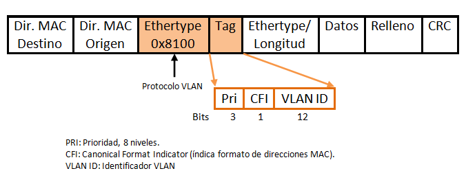 Comportamiento dinámico Capítulo V Los valores estandarizados para DSCP se presentan en la siguiente tabla: 111110 Reservado (routing y contol) 011110 Assured Clase 3 Preced.