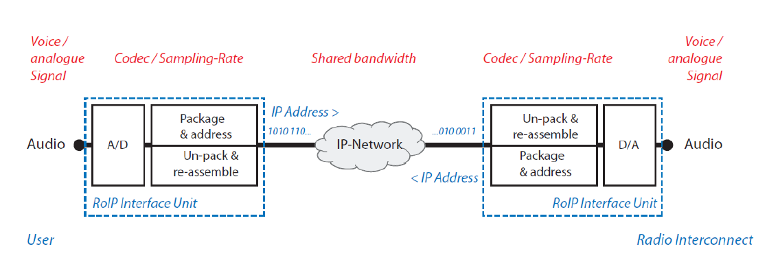 comunicación basados en señales digitales (teléfonos IP, computadores, software de comunicaciones), a través de una red LAN/WAN. Figura 4. Modelo básico de funcionamiento de RoIP.