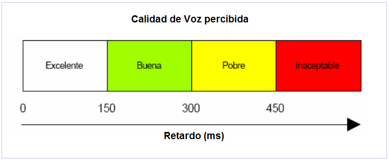 Figura 23. Calidad de Voz percibida vs retardo. La Figura 23 muestra los resultados para la consideración de retardo en un solo sentido.