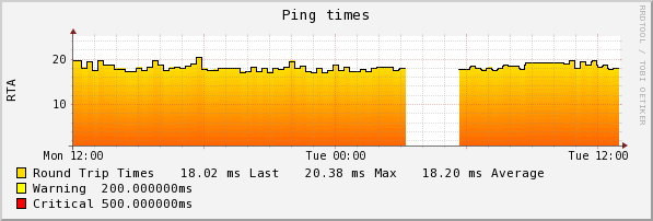 3.1.6 Estado ping En el siguiente ejemplo se verá el tiempo de respuesta en mili segundos que tiene el dispositivo desde dentro de su propia red, es decir, un ping desde el equipo de monitorización