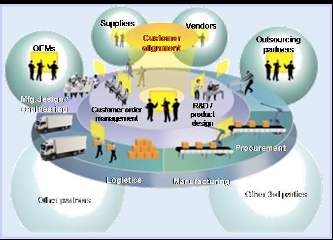 suministro son optimizadas por línea de producto o unidad de negocio Las funciones son coordinadas a través de los roles Aparece la empresa extendida, permitiendo que socios y