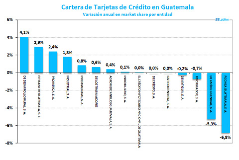 Canales de venta de los seguros en América Latina.Casos de innovación en Sucursales Bancarias para América Latina.Financiación al Consumo en Argentina.
