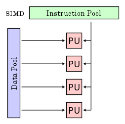 23 Gráfico 2: Arquitectura SIMD Elaboración: Investigadora Fuente: http://es.wikipedia.