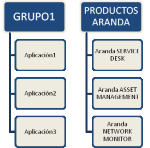 Funcionalidad Aranda PROFILE V 8.0 12 Grupo-Aplicación Un grupo de trabajo en Aranda PROFILE, puede tener asignada una o más aplicaciones de Aranda SOFTWARE.