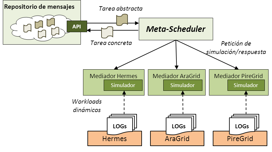 Una solución SOA para ejecutar workflows científicos en Grids heterogéneos Fig. 3. Componente arquitectural para realizar scheduling basado en simulación.