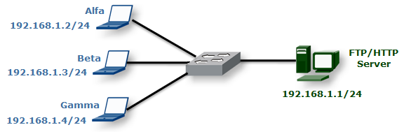 Actividad 01: Firewall Personal a. Implemente la red sugerida a continuación, garantizando que las estaciones alfa, beta y gamma tengan conectividad con el servidor.