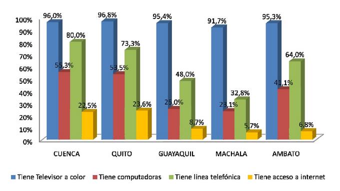 Entre los principales casi todos los hogares ecuatorianos disponen de televisión, línea telefónica y computadoras. GRÁFICO 2.
