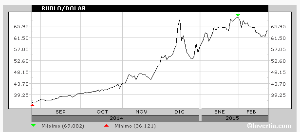 Evolución Rublo/Dólar (últimos dos años) FIGURA 5. Evolución Rublo/Dólar (últimos seis meses) FIGURA 6.