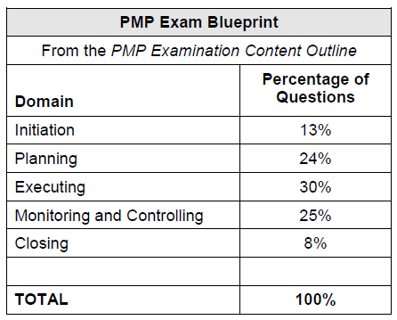 El examen de la certificación PMP Examen tipo test de 200 preguntas. 4 horas de tiempo para realizar el examen. Preguntas con 4 opciones, de las que sólo una es válida (o más correcta).