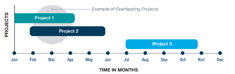 Cómo declarar la experiencia y formación Número de meses de experiencia en Dirección de Proyectos: Número de horas dirigiendo o liderando proyectos: Todos los proyectos pueden ser