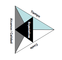 Figura 1: Triángulo de la Calidad de un proyecto [2]. En la Figura 1 se puede ver lo que se conoce como el triángulo de la calidad de los proyectos [2].