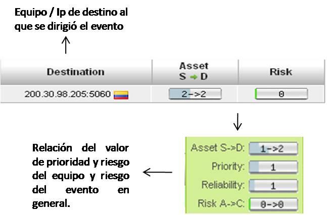 Eventos Eventos de Seguridad SIEM Fuente: pantallazo de la interfaz grafica (Alienvault) o Detalle 2: Ilustración 95. Detalle 1.