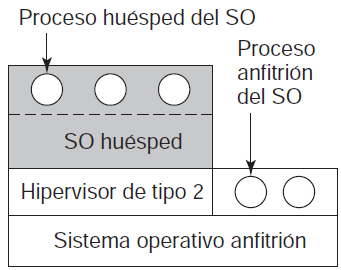 Virtualización de CPU - Hipervisores de tipo 2 El hipervisor de tipo 2 ejecuta en modo usuario como un proceso más del SO anfitrión Permite la virtualización en arquitecturas que no cumplen con las