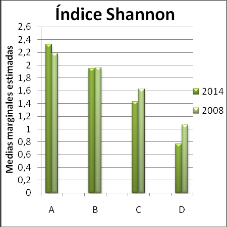 Gráfico 10 Gráfico 11 Los resultados del análisis estadístico entre zonas y clases en el mismo año se muestran en la Tabla 14. H.